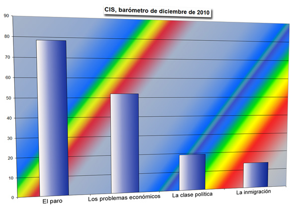 Barómetro de Opinión del Centro de Investigaciones Sociológicas (CIS) correspondiente a diciembre de 2010 Barómetro de Opinión del Centro de Investigaciones Sociológicas (CIS) correspondiente a diciembre de 2010