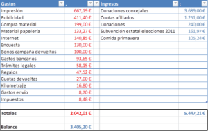 Resumen de cuentas del ejercicio